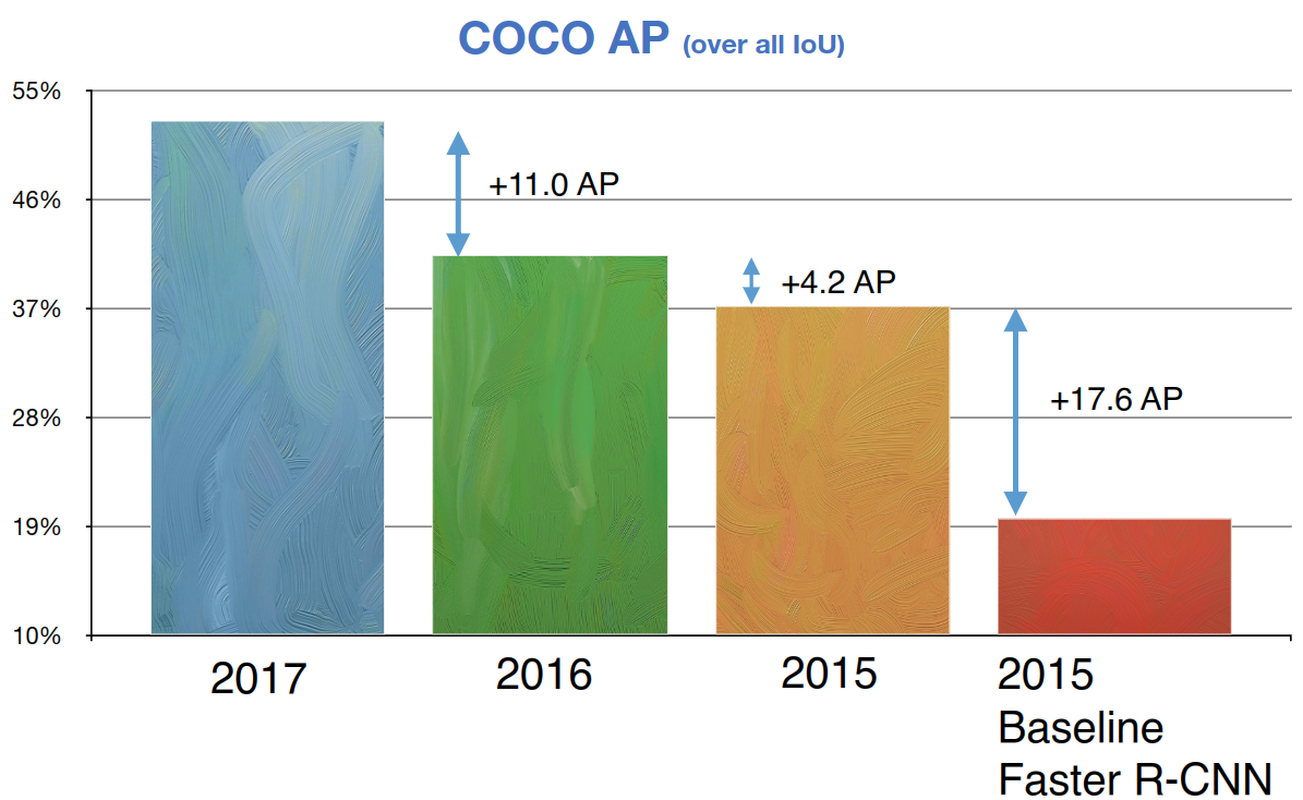 MS COCO Roadmap，https://places-coco2017.github.io/